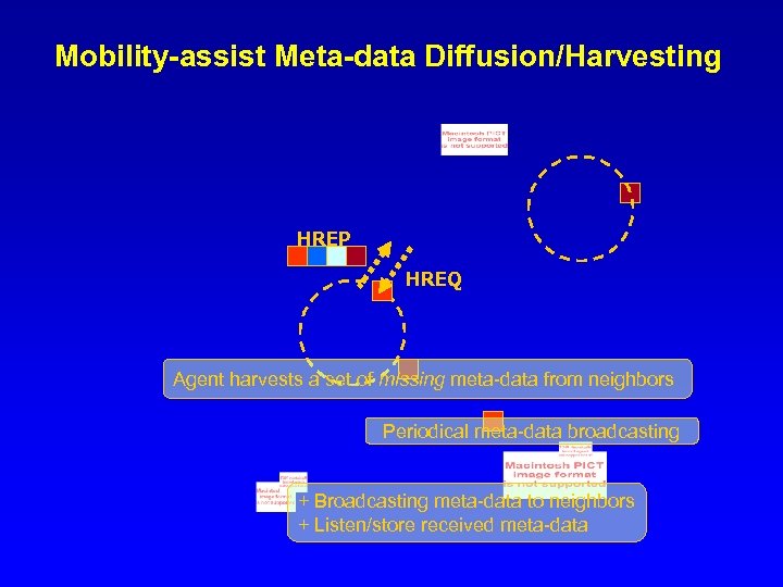 Mobility-assist Meta-data Diffusion/Harvesting HREP HREQ Agent harvests a set of missing meta-data from neighbors