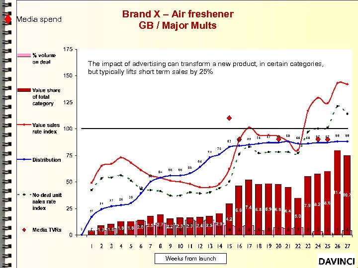 Media spend Brand X – Air freshener GB / Major Mults The impact of