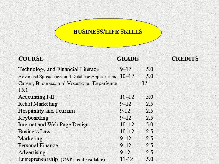 BUSINESS/LIFE SKILLS COURSE GRADE Technology and Financial Literacy 9– 12 Advanced Spreadsheet and Database