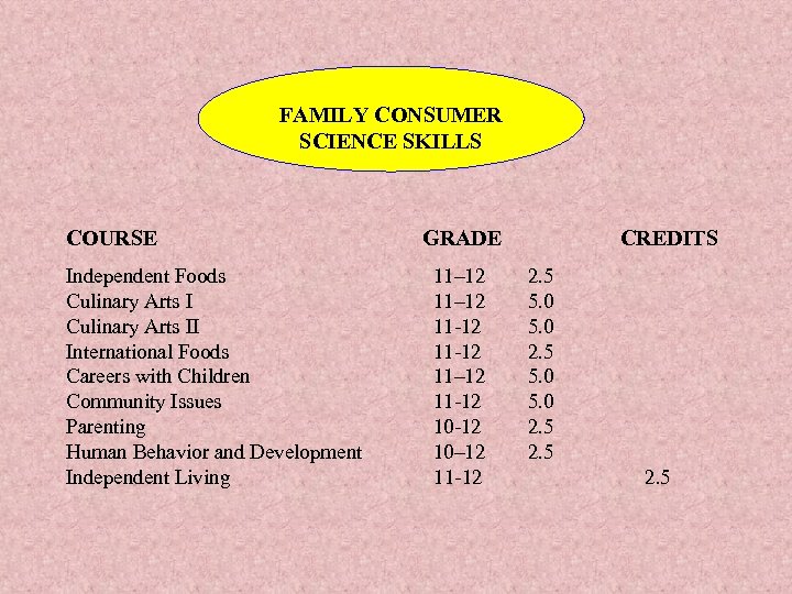 FAMILY CONSUMER SCIENCE SKILLS COURSE Independent Foods Culinary Arts II International Foods Careers with