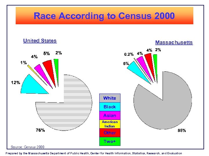 Race According to Census 2000 United States Massachusetts White Black Asian American Indian Other