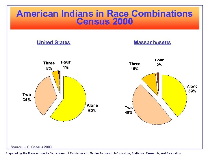 American Indians in Race Combinations Census 2000 United States Massachusetts Source: U. S. Census