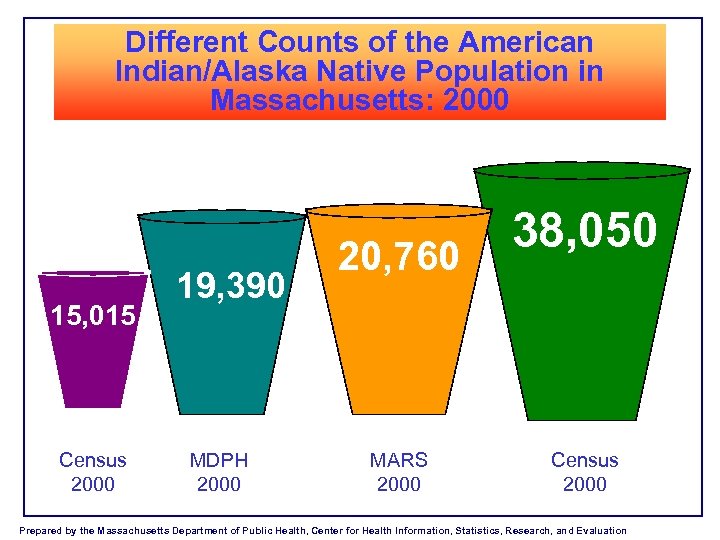 Different Counts of the American Indian/Alaska Native Population in Massachusetts: 2000 15, 015 Census