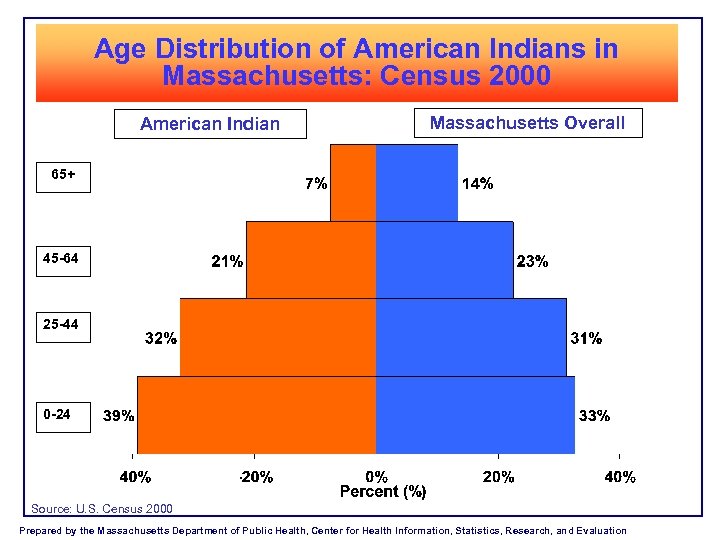 Age Distribution of American Indians in Massachusetts: Census 2000 American Indian Massachusetts Overall 65+