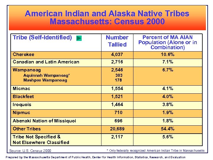 American Indian and Alaska Native Tribes Massachusetts: Census 2000 Tribe (Self-Identified) Number Tallied Percent