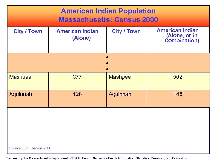 American Indian Population Massachusetts: Census 2000 City / Town American Indian (Alone) City /