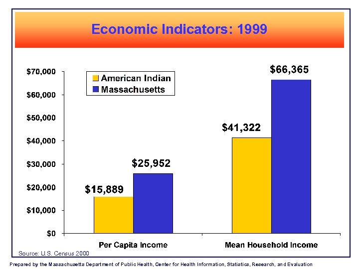 Economic Indicators: 1999 Source: U. S. Census 2000 Prepared by the Massachusetts Department of
