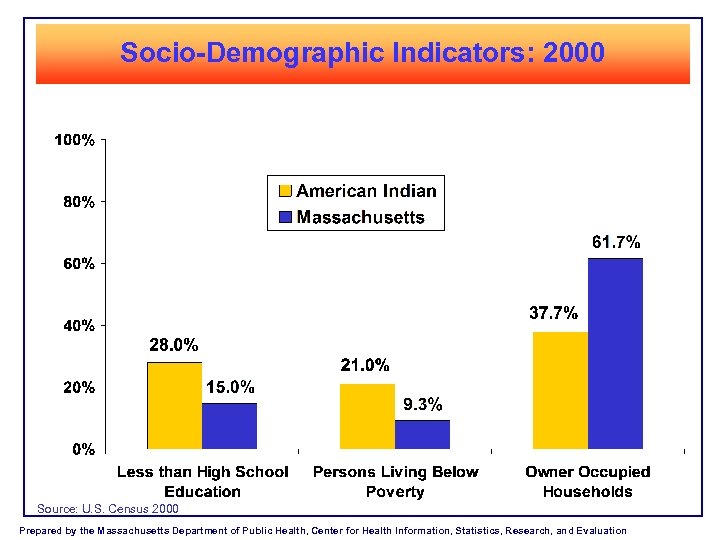 Socio-Demographic Indicators: 2000 Source: U. S. Census 2000 Prepared by the Massachusetts Department of