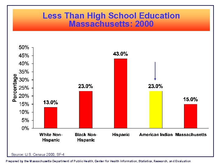 Less Than High School Education Massachusetts: 2000 Source: U. S. Census 2000, SF-4 Prepared