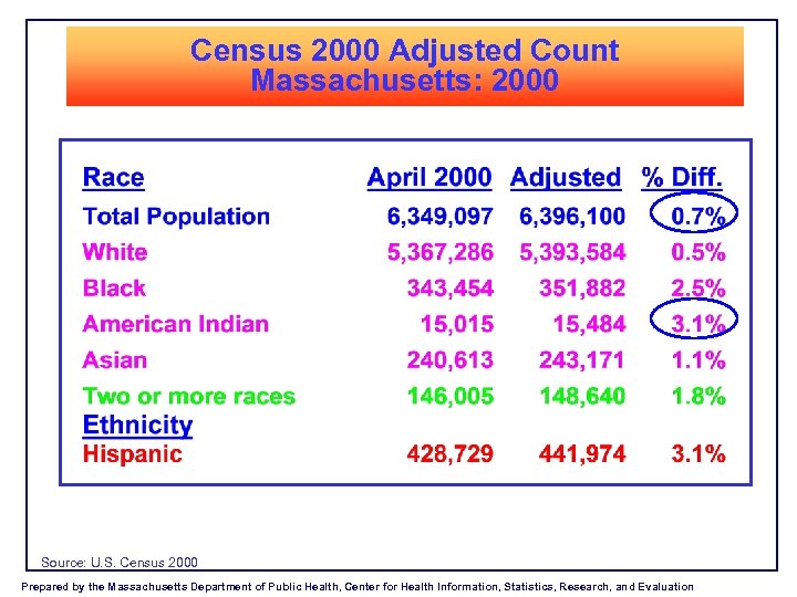 Census 2000 Adjusted Count Massachusetts: 2000 Source: U. S. Census 2000 Prepared by the