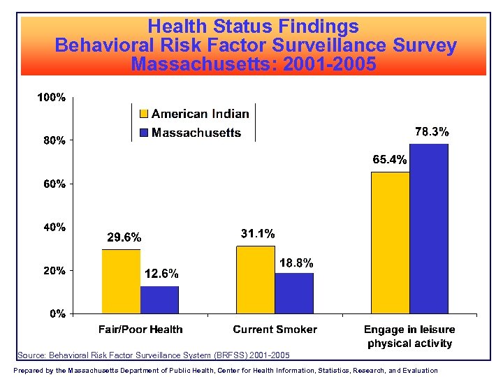 Health Status Findings Behavioral Risk Factor Surveillance Survey Massachusetts: 2001 -2005 Source: Behavioral Risk
