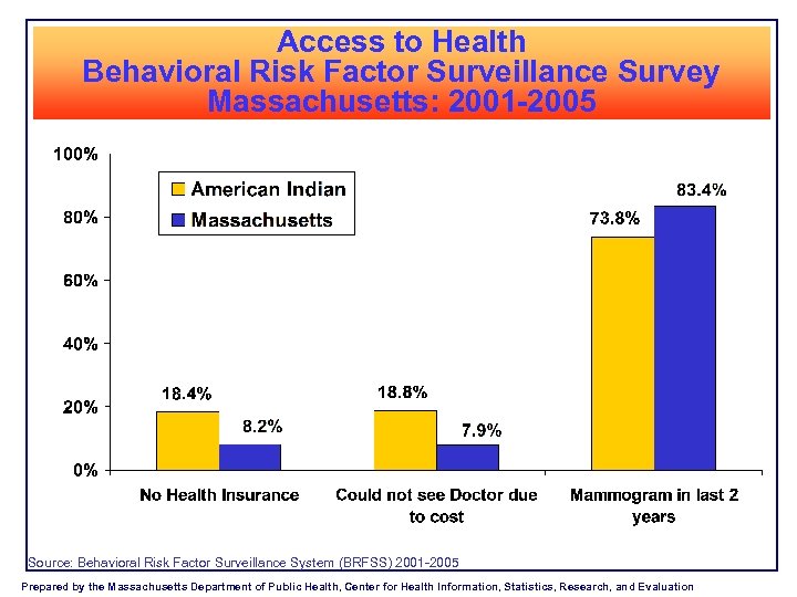 Access to Health Behavioral Risk Factor Surveillance Survey Massachusetts: 2001 -2005 Source: Behavioral Risk