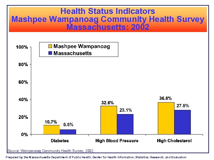 Health Status Indicators Mashpee Wampanoag Community Health Survey Massachusetts: 2002 Source: Wampanoag Community Health