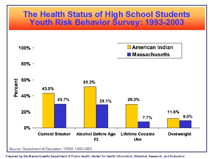 The Health Status of High School Students Youth Risk Behavior Survey: 1993 -2003 Source: