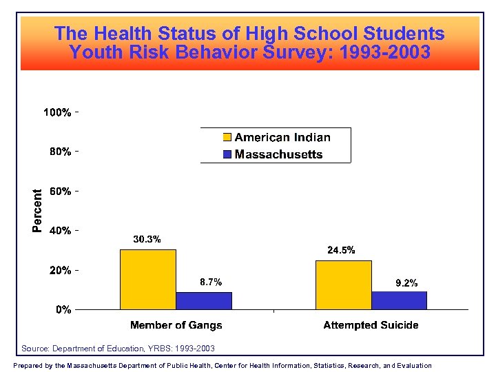 The Health Status of High School Students Youth Risk Behavior Survey: 1993 -2003 Source: