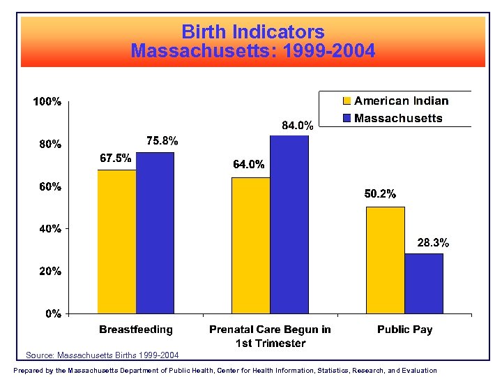 Birth Indicators Massachusetts: 1999 -2004 Source: Massachusetts Births 1999 -2004 Prepared by the Massachusetts
