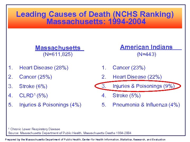 Leading Causes of Death (NCHS Ranking) Massachusetts: 1994 -2004 American Indians Massachusetts (N=443) (N=611,