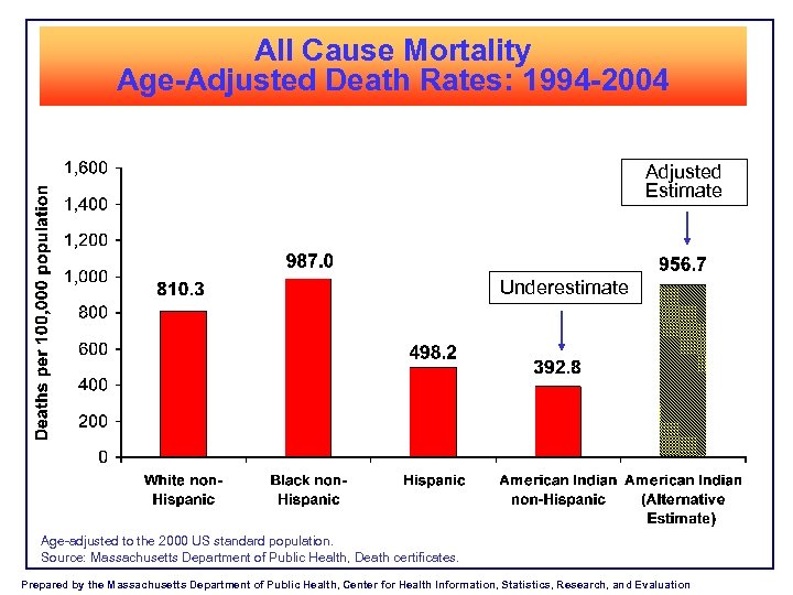 All Cause Mortality Age-Adjusted Death Rates: 1994 -2004 Adjusted Estimate Underestimate Age-adjusted to the