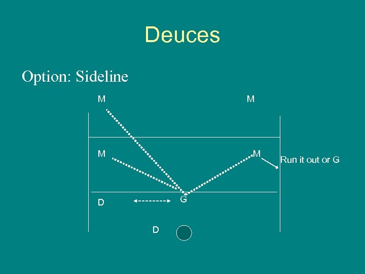 Deuces Option: Sideline M M G D D Run it out or G 