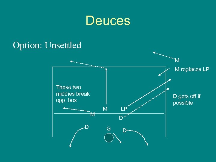Deuces Option: Unsettled M M replaces LP These two middies break opp. box D