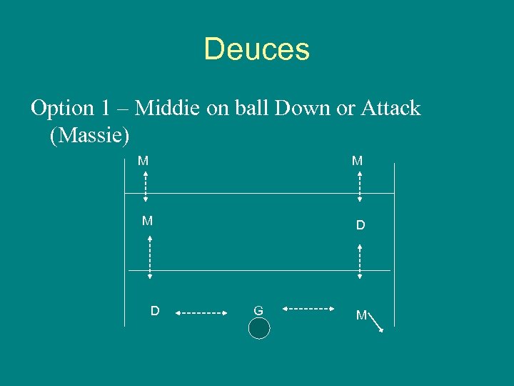 Deuces Option 1 – Middie on ball Down or Attack (Massie) M M M