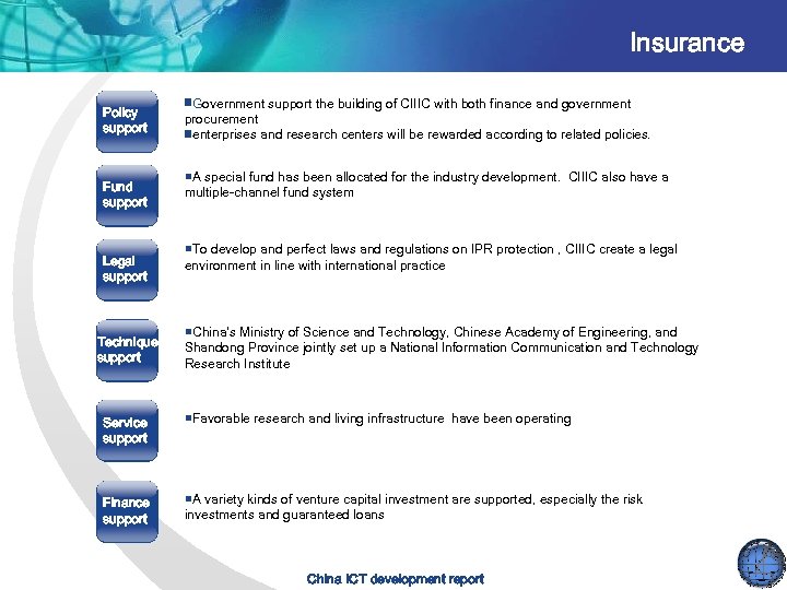 Insurance Policy support Fund support Legal support Technique support ■Government support the building of