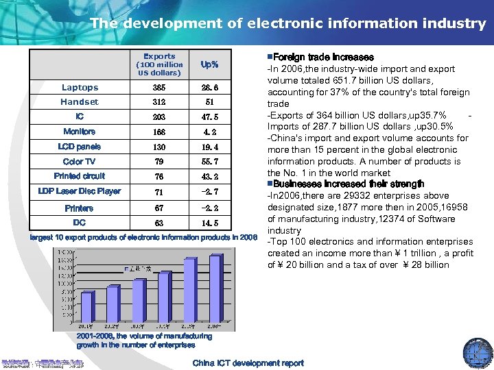 The development of electronic information industry Exports (100 million US dollars) Up% Laptops 385