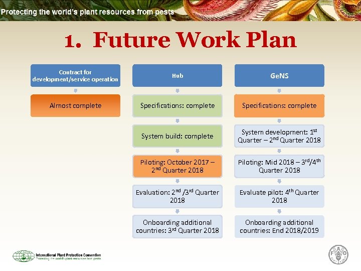 1. Future Work Plan Contract for development/service operation Hub Ge. NS Almost complete Specifications: