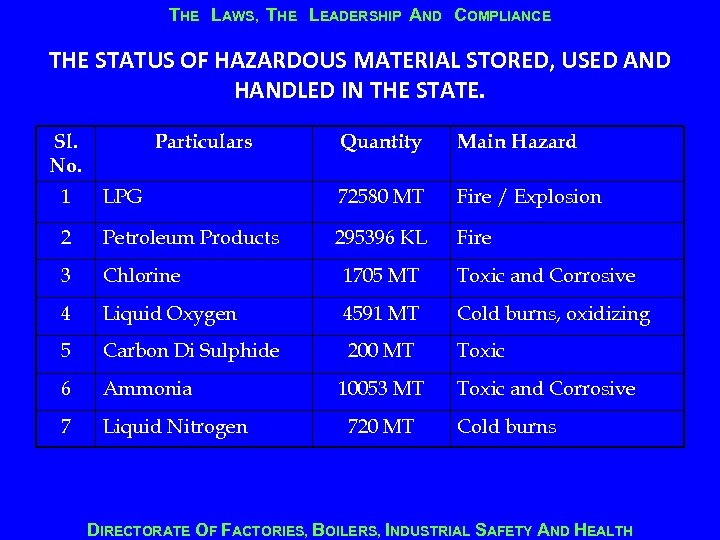 THE LAWS, THE LEADERSHIP AND COMPLIANCE THE STATUS OF HAZARDOUS MATERIAL STORED, USED AND