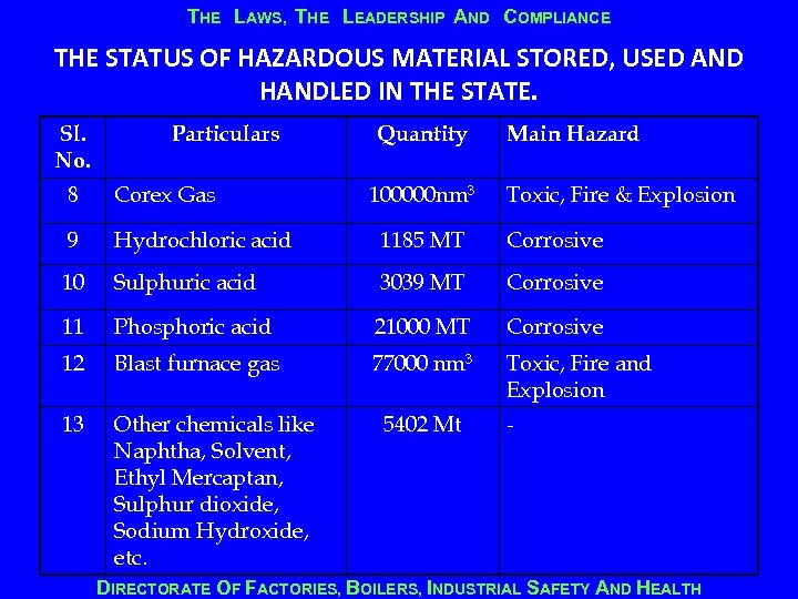 THE LAWS, THE LEADERSHIP AND COMPLIANCE THE STATUS OF HAZARDOUS MATERIAL STORED, USED AND