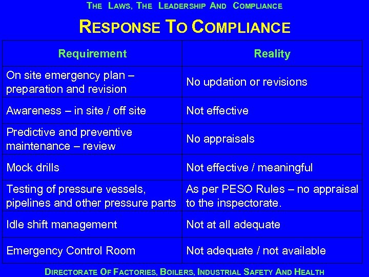 THE LAWS, THE LEADERSHIP AND COMPLIANCE RESPONSE TO COMPLIANCE Requirement Reality On site emergency