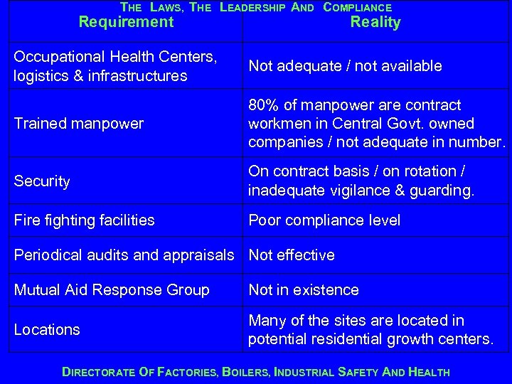 THE LAWS, THE LEADERSHIP AND COMPLIANCE Requirement Reality Occupational Health Centers, logistics & infrastructures
