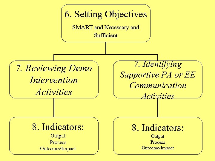 6. Setting Objectives SMART and Necessary and Sufficient 7. Reviewing Demo Intervention Activities 8.