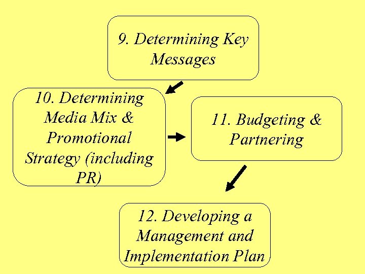 9. Determining Key Messages 10. Determining Media Mix & Promotional Strategy (including PR) 11.