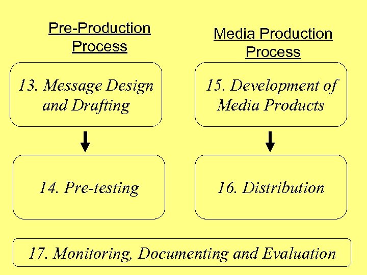 Pre-Production Process Media Production Process 13. Message Design and Drafting 15. Development of Media