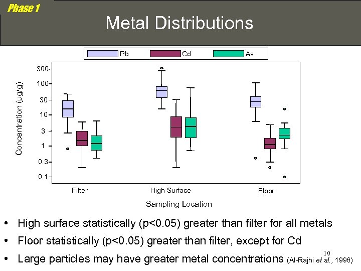 Phase 1 Metal Distributions Pb Cd As Concentration (μg/g) 300 100 30 10 3