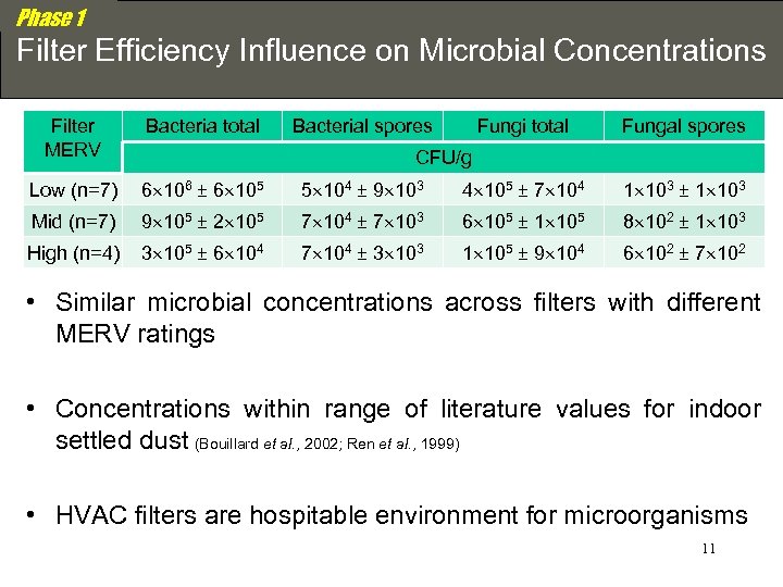 Phase 1 Filter Efficiency Influence on Microbial Concentrations Filter MERV Bacteria total Low (n=7)