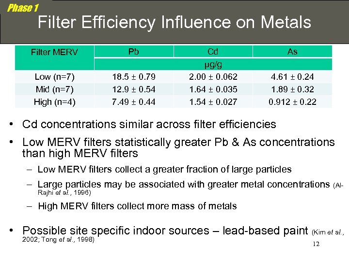 Phase 1 Filter Efficiency Influence on Metals Filter MERV Pb Low (n=7) Mid (n=7)