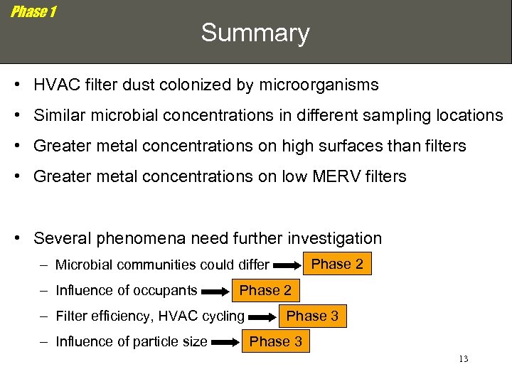 Phase 1 Summary • HVAC filter dust colonized by microorganisms • Similar microbial concentrations