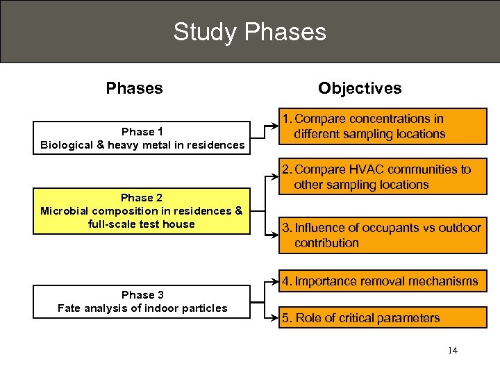 Study Phases Phase 1 Biological & heavy metal in residences Phase 2 Microbial composition