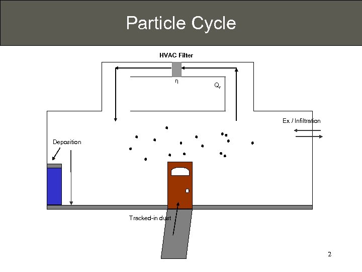 Particle Cycle HVAC Filter η Qr Ex / Infiltration Deposition Tracked-in dust 2 