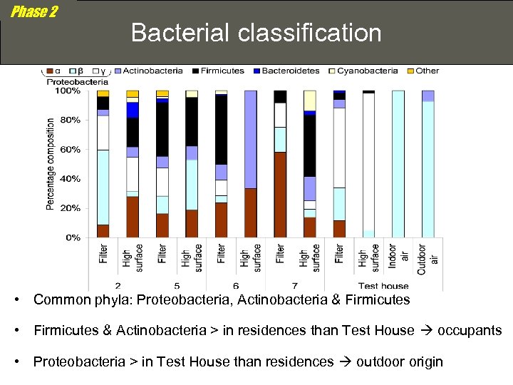 Phase 2 Bacterial classification • Common phyla: Proteobacteria, Actinobacteria & Firmicutes • Firmicutes &