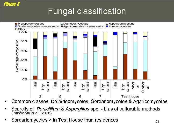 Phase 2 Fungal classification • Common classes: Dothideomycetes, Sordariomycetes & Agaricomycetes • Scarcity of