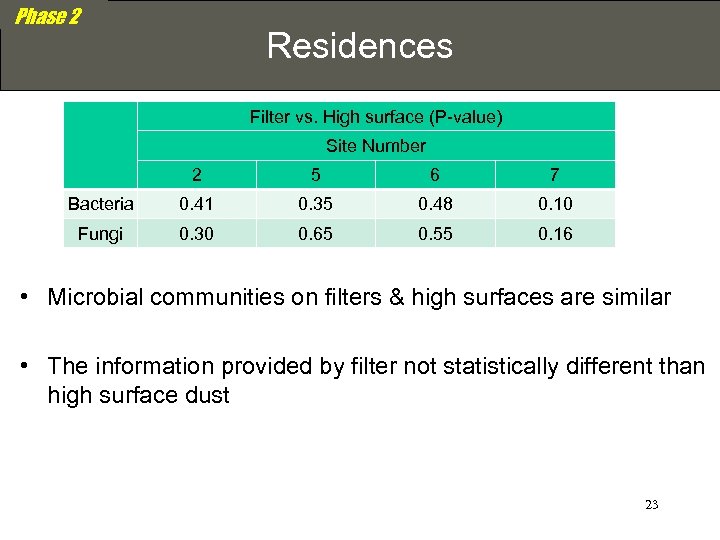 Phase 2 Residences Filter vs. High surface (P-value) Site Number 2 5 6 7