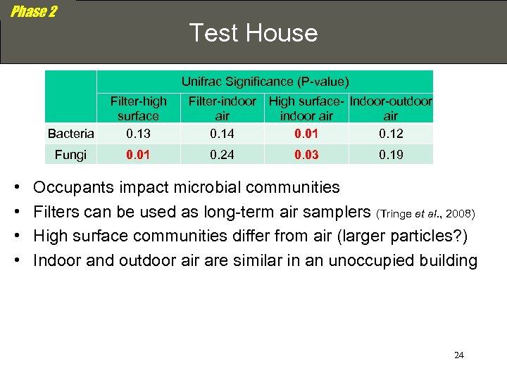 Phase 2 Test House Unifrac Significance (P-value) Bacteria Filter-indoor air 0. 14 Fungi •