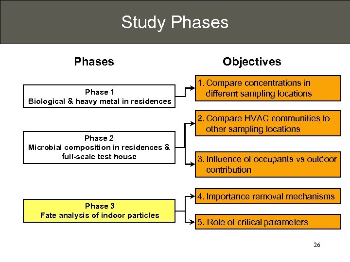 Study Phases Phase 1 Biological & heavy metal in residences Phase 2 Microbial composition
