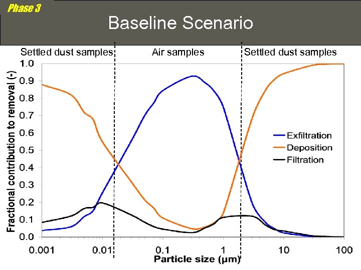 Phase 3 Baseline Scenario Settled dust samples Air samples Settled dust samples 