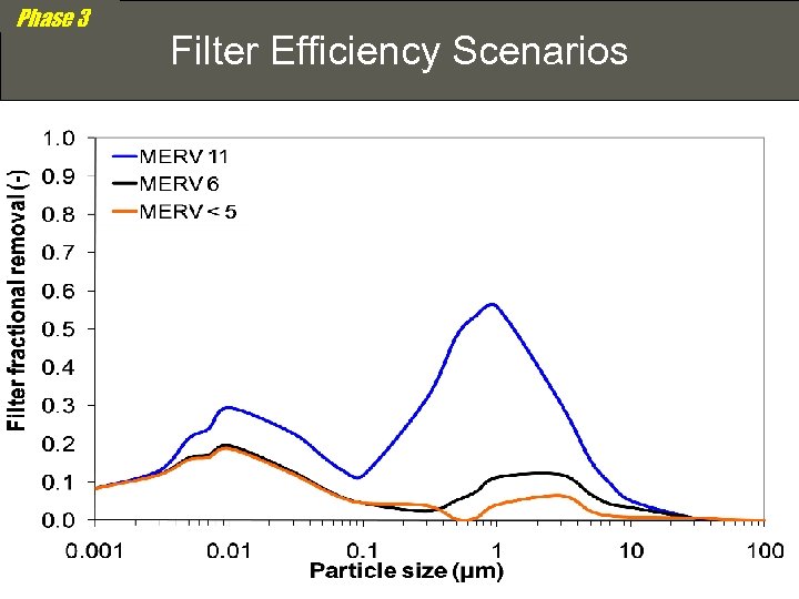 Phase 3 Filter Efficiency Scenarios 