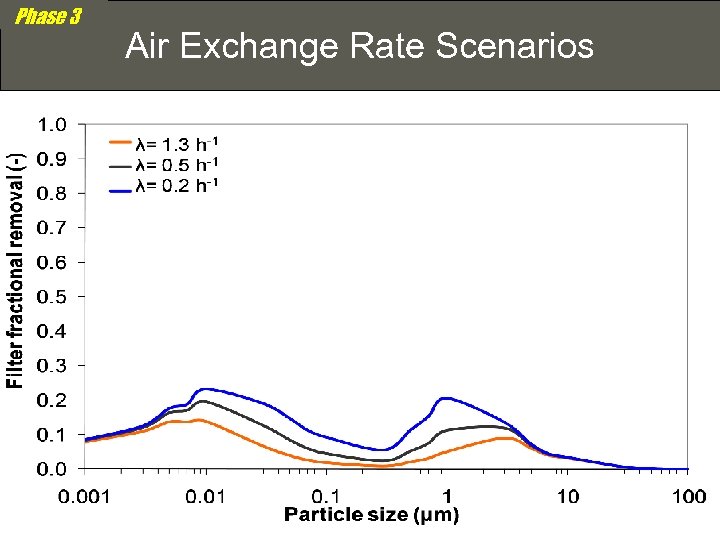 Phase 3 Air Exchange Rate Scenarios 