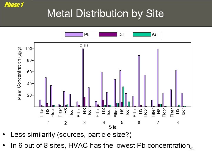 Phase 1 Metal Distribution by Site As Cd 213. 3 100 80 60 40